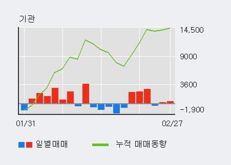 '서울가스' 52주 신고가 경신, 외국인 3일 연속 순매수(3,249주)