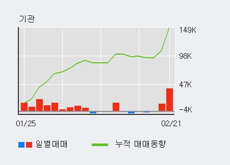 '한국알콜' 52주 신고가 경신, 전일 외국인 대량 순매수