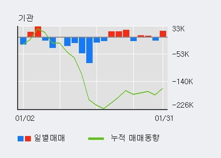 '다우데이타' 52주 신고가 경신, 전일 기관 대량 순매수