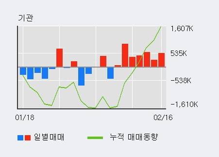 '현대두산인프라코어' 52주 신고가 경신, 전일 외국인 대량 순매수