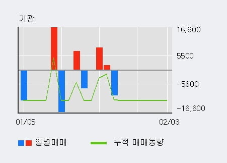 '중앙디앤엠' 52주 신고가 경신, 전일 외국인 대량 순매수