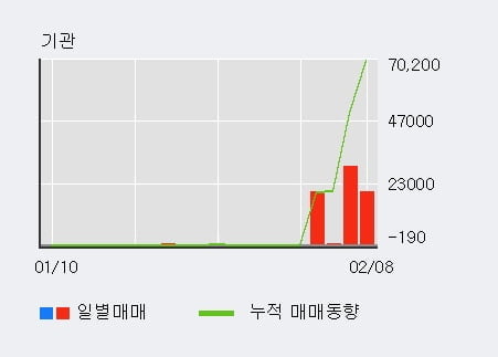 '이니텍' 52주 신고가 경신, 기관 4일 연속 순매수(7.0만주)