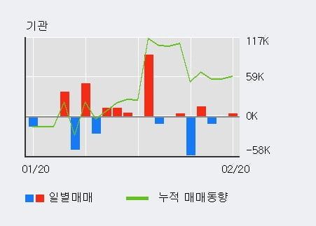 'KTis' 52주 신고가 경신, 전일 외국인 대량 순매수