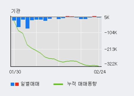 '엠로' 52주 신고가 경신, 전일 외국인 대량 순매수