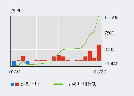 '위세아이텍' 52주 신고가 경신, 기관 5일 연속 순매수(4,498주)