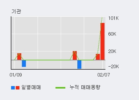 '비보존 제약' 52주 신고가 경신, 전일 외국인 대량 순매수