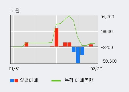 '톱텍' 52주 신고가 경신, 전일 외국인 대량 순매수