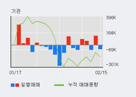 'GKL' 52주 신고가 경신, 전일 외국인 대량 순매수