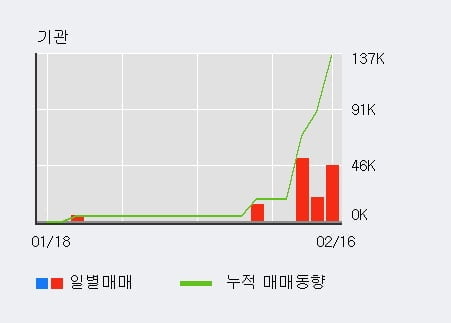 '필옵틱스' 52주 신고가 경신, 최근 3일간 외국인 대량 순매수