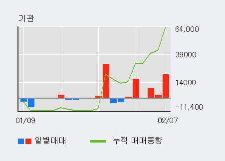 '씨이랩' 52주 신고가 경신, 전일 외국인 대량 순매수