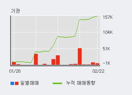 '서연이화' 52주 신고가 경신, 최근 5일간 기관 대량 순매수