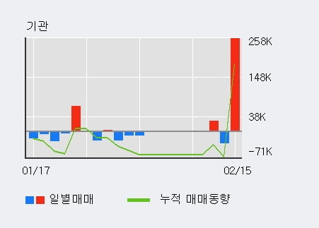 '티쓰리' 52주 신고가 경신, 전일 외국인 대량 순매수