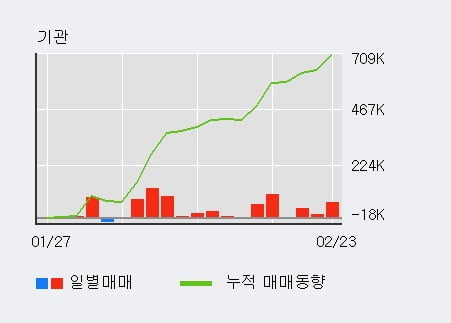 'AP위성' 52주 신고가 경신, 기관 5일 연속 순매수(21.8만주)