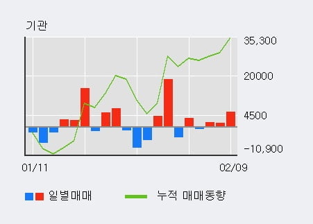 '케어젠' 52주 신고가 경신, 기관 3일 연속 순매수(8,910주)