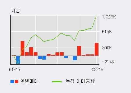 '비올' 52주 신고가 경신, 전일 외국인 대량 순매수