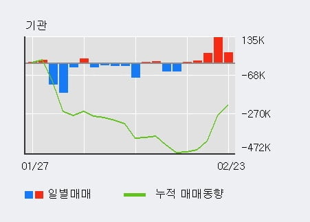 '뉴로메카' 52주 신고가 경신, 전일 외국인 대량 순매수