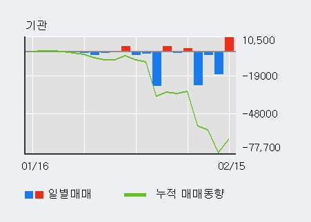 '티에프이' 52주 신고가 경신, 전일 외국인 대량 순매수