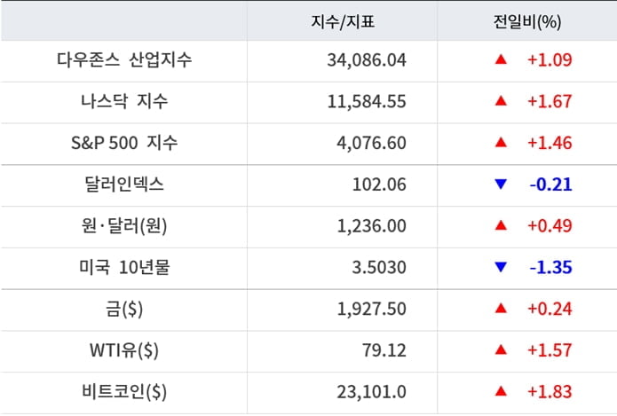 뉴욕증시, 긴축 완화 기대에 일제 상승 ‘테슬라 4%↑’…유가·비트코인 상승 [출근전 꼭 글로벌브리핑]