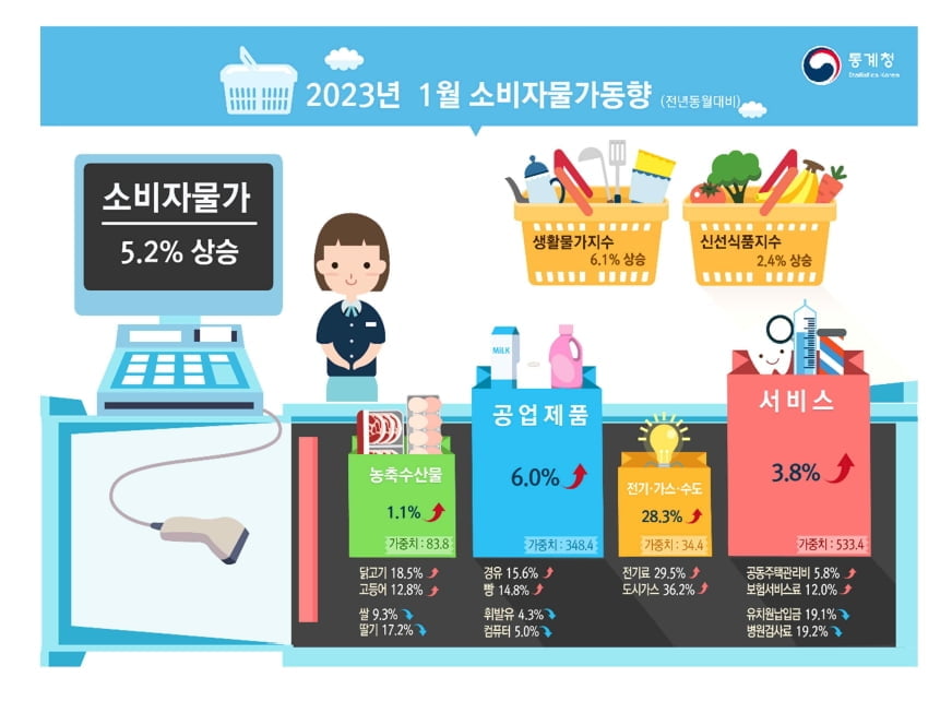 1월 소비자물가 5.2% 올라...전기·가스·수도 28%↑ '최고치'