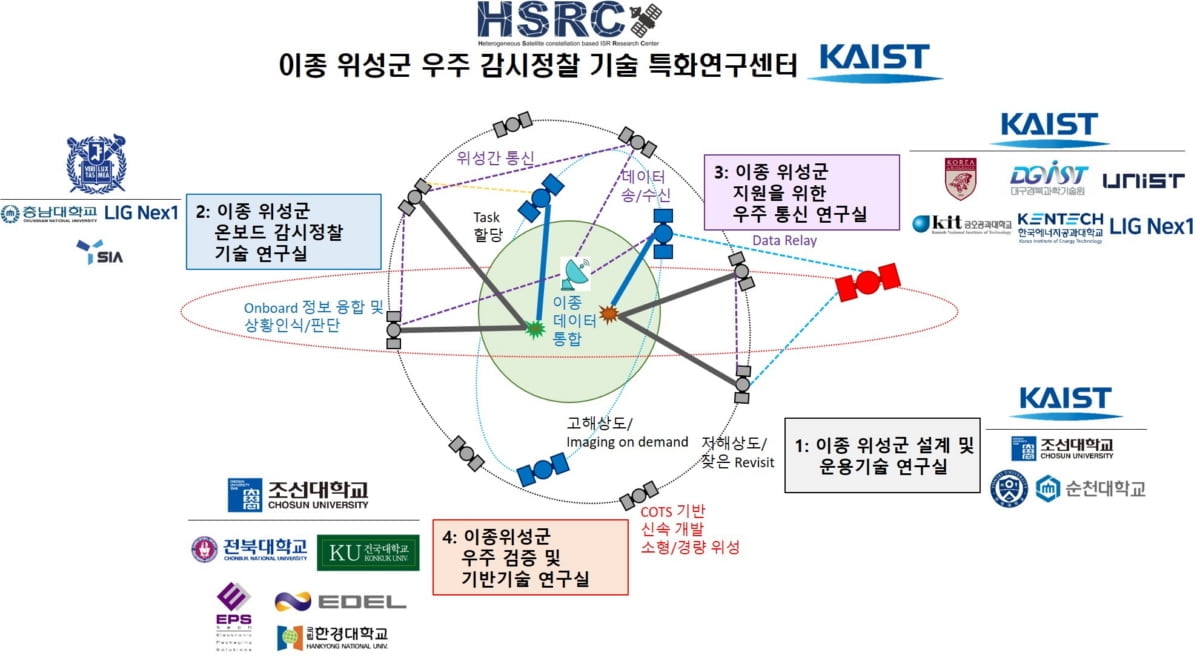 이종 위성군 우주 감시정찰 기술 특화연구센터 개념도