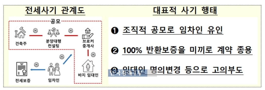 무자본 갭투자 막고 나쁜 임대인 공개해 '빌라왕' 퇴출