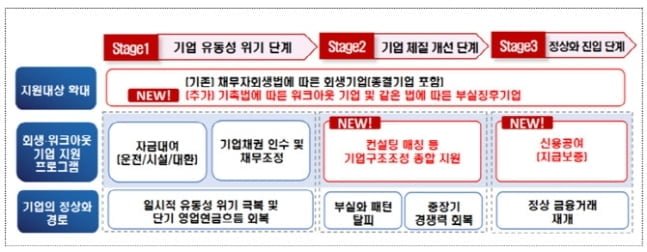 캠코, 부실징후 기업에도 최대 20억원 지원