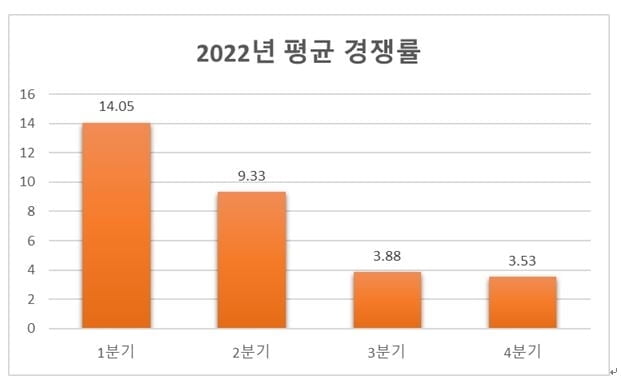 아파트 청약경쟁률 갈수록 떨어져…세종은 높아