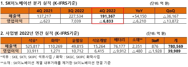 SK이노베이션, 지난해 영업익 4조…정유 호황에 '사상 최대'