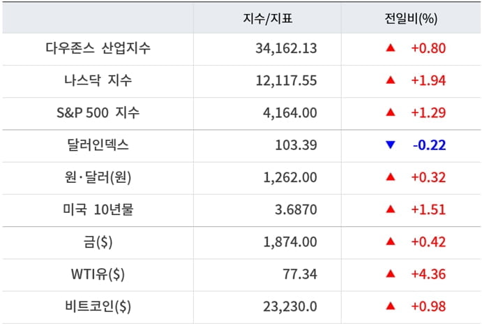 뉴욕증시, 파월 매파 발언에도 일제 상승 ‘바이두 12.1%↑’…유가·비트코인 상승 [출근전 꼭 글로벌브리핑]