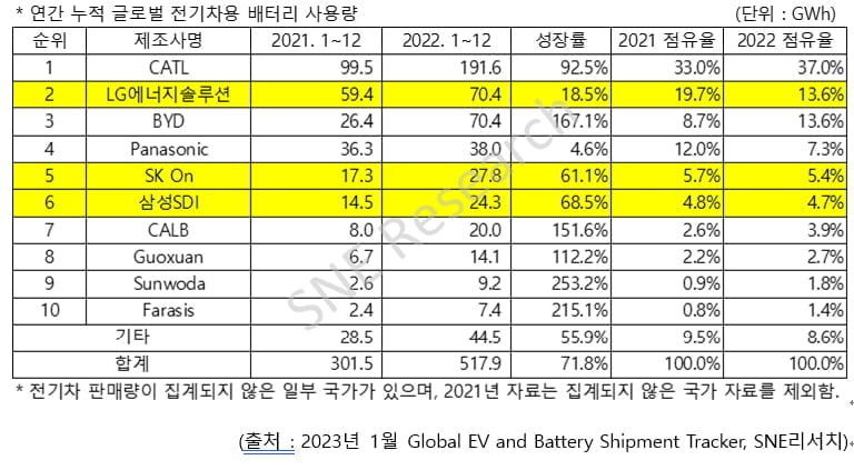 중국 급성장에 밀리는 K배터리…지난해 점유율 6.5%p↓