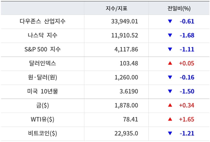 뉴욕증시, 연준위원 매파 발언에 일제 하락 ‘알파벳 7.7%↓’…유가 상승·비트코인 하락 [출근전 꼭 글로벌브리핑]