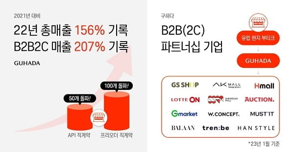 명품 플랫폼 '구하다', 2022년 매출 전년비 156%기록