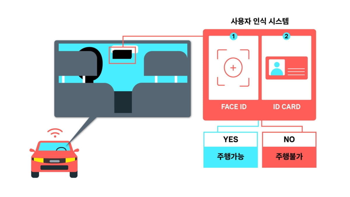 에이스랩, 공유차량 명의도용 대여 원천 차단 기술 특허