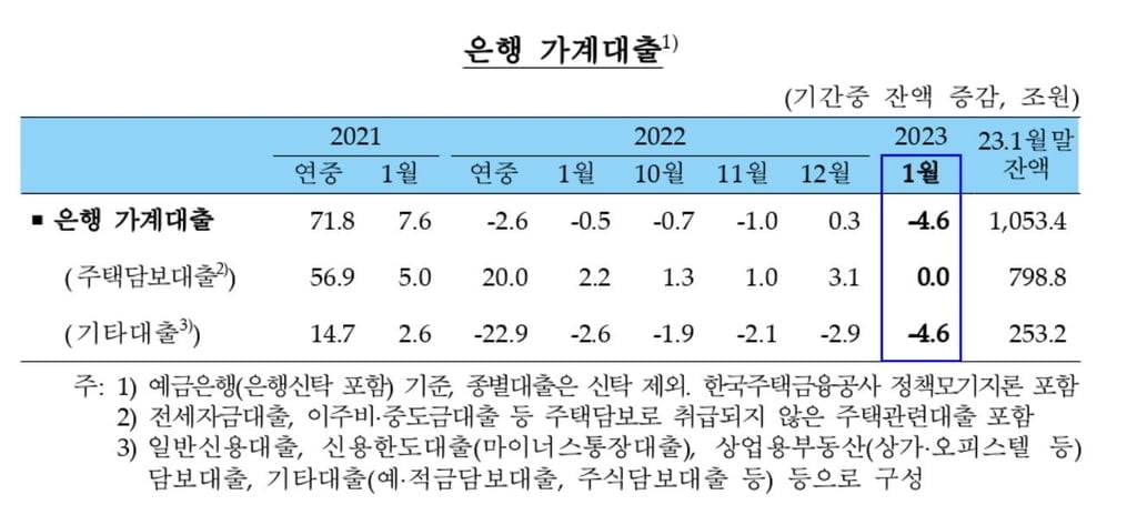 지난달 은행 가계대출 잔액 4.6조 감소…19년 만에 최대폭