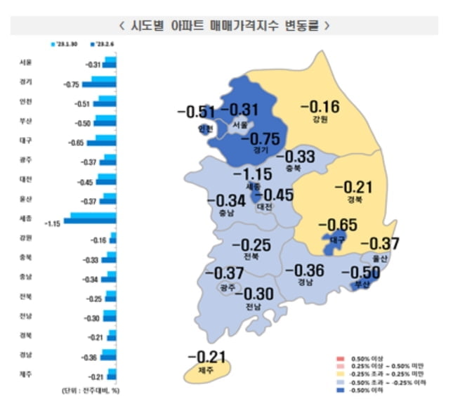 아파트값 하락폭 6주 만에 확대…"급매 위주 거래"