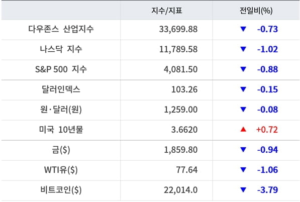 뉴욕증시, 기업실적·연준긴축 우려에 하락 ‘알파벳 4.4%↓’…유가·비트코인 하락 [출근전 꼭 글로벌브리핑]