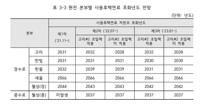 2030년 사용후핵연료 저장 포화…원전 가동 중단될수도