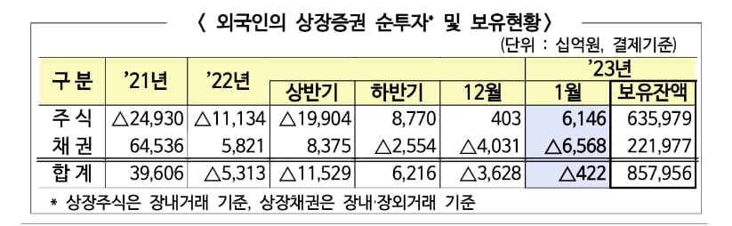 외국인, 1월 국내주식 6조원 순매수…4개월 연속 '사자'