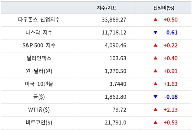 뉴욕증시, 금주 美 1월 CPI 주목…유가·비트코인 상승 [출근전 꼭 글로벌브리핑]