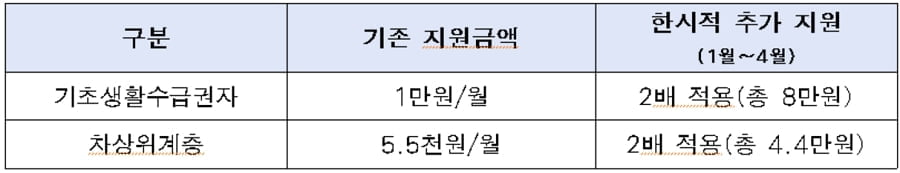 서울시·서울에너지公, 취약계층 난방비 최대 59만원 지원