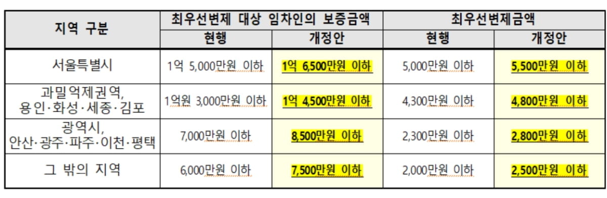 집주인 체납정보 확인…전세사기 제도개선 본격화