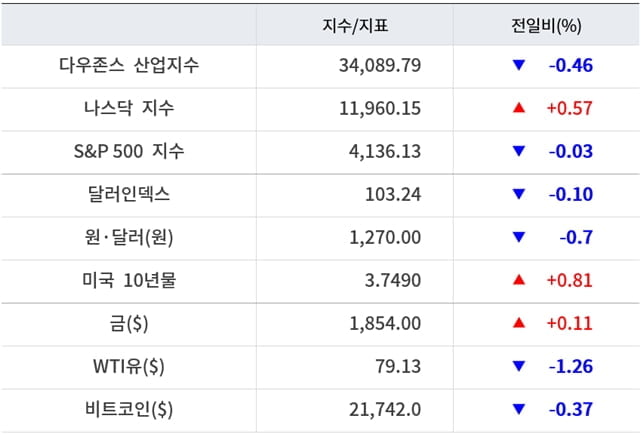 뉴욕증시, 예상 웃돈 CPI에 혼조 마감 ‘테슬라 7.5%↑’…유가·비트코인 하락 [출근전 꼭 글로벌브리핑]