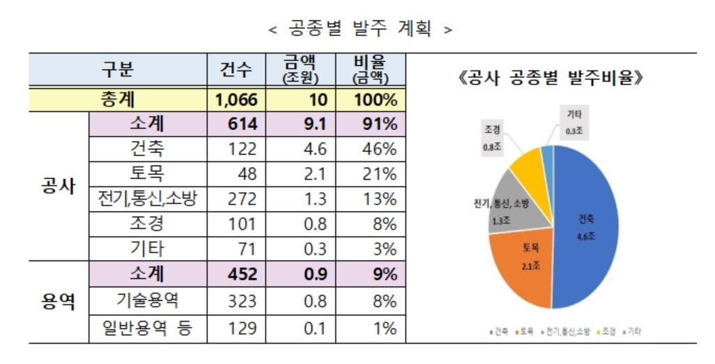 LH, 올해 10조 공사·용역 발주…"건설경기 회복 지원"