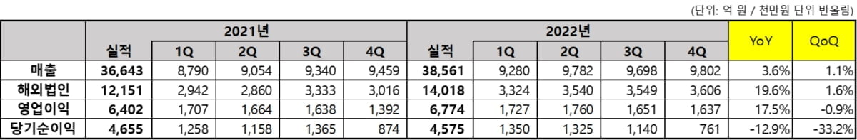 코웨이, 지난해 영업익 6,774억…전년비 5.8%↑