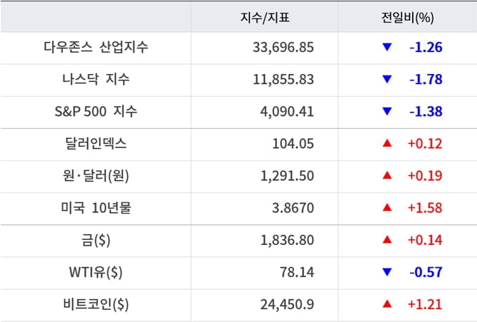 뉴욕증시, 빅스텝 공포에 일제 하락 ‘테슬라 5.7%↓’…유가 하락·비트코인 상승 [출근전 꼭 글로벌브리핑]