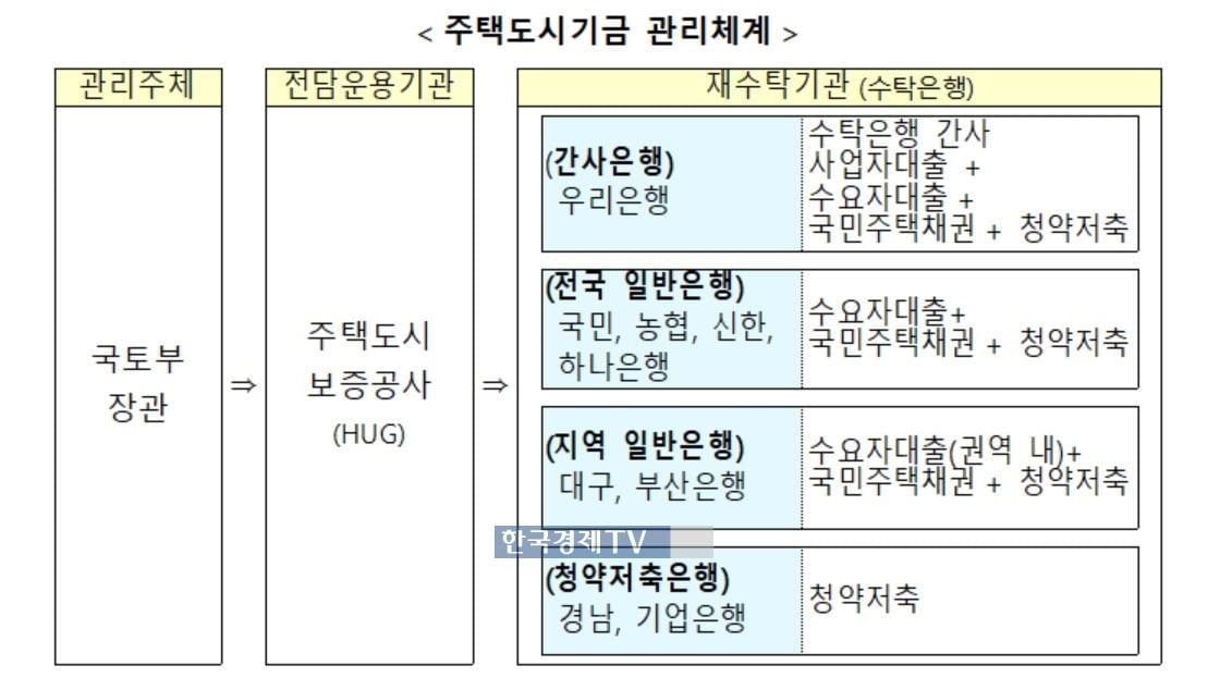 국토부, 우리은행 등 9곳 주택도시기금 수탁은행 선정