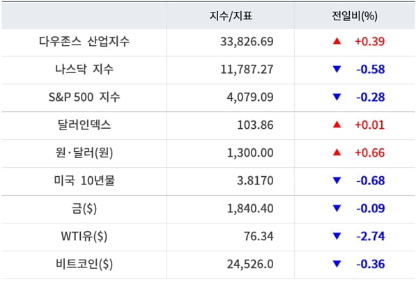 뉴욕증시, 금주 FOMC 의사록·PCE 물가 주목…유가·비트코인 하락 [출근전 꼭 글로벌브리핑]