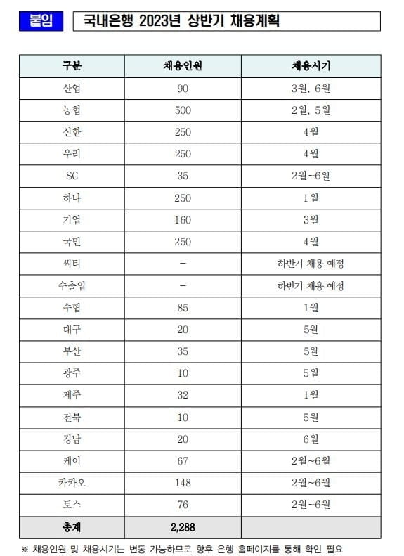 '이자장사' '돈잔치' 비난에...은행권, 올해 채용 대폭 늘린다