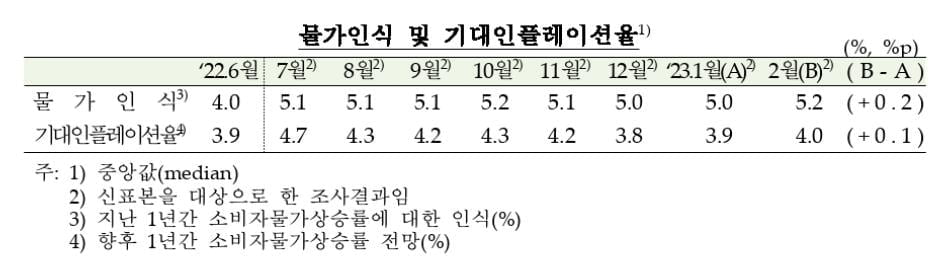 기대인플레 다시 4%대로…2개월 연속 상승