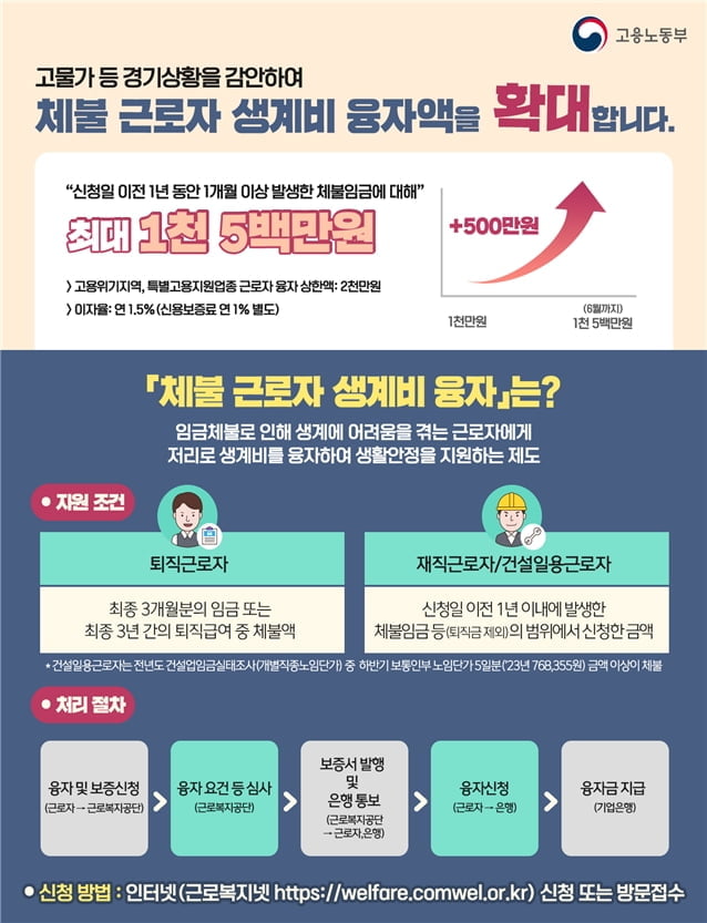 임금체불 근로자 생계비 대출한도 1,500만원으로 한시 상향